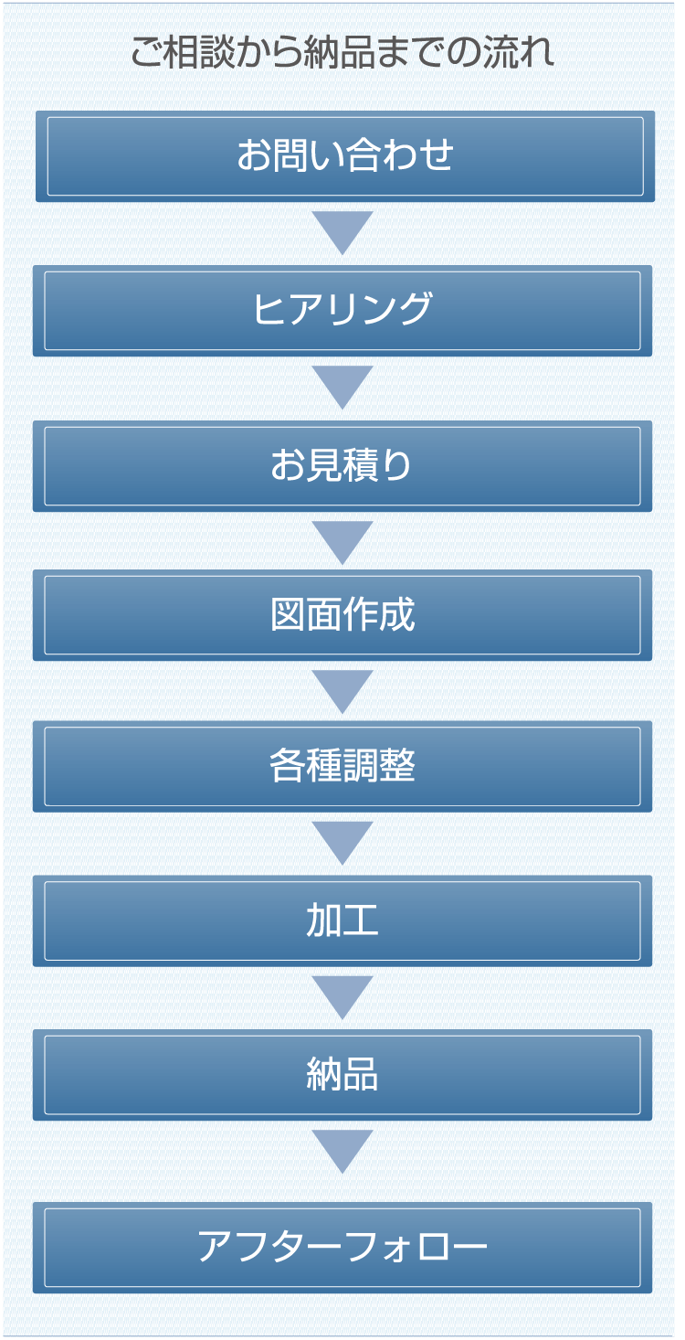 ご相談から納品までの流れ